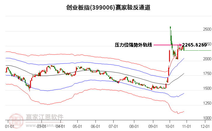 399006创业板指赢家极反通道工具