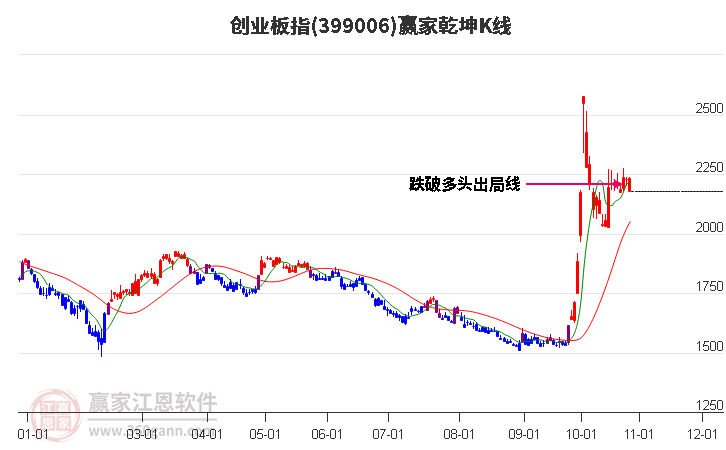 399006创业板指赢家乾坤K线工具