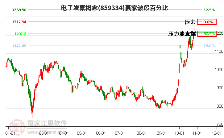 电子发票概念赢家波段百分比工具