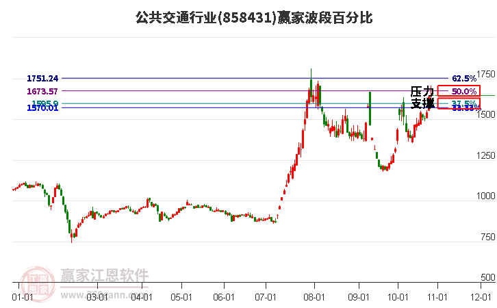 公共交通行业赢家波段百分比工具