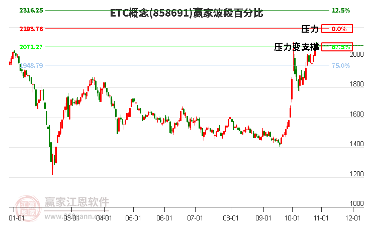 ETC概念赢家波段百分比工具