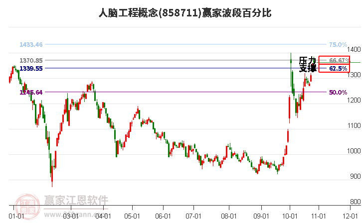 人脑工程概念赢家波段百分比工具