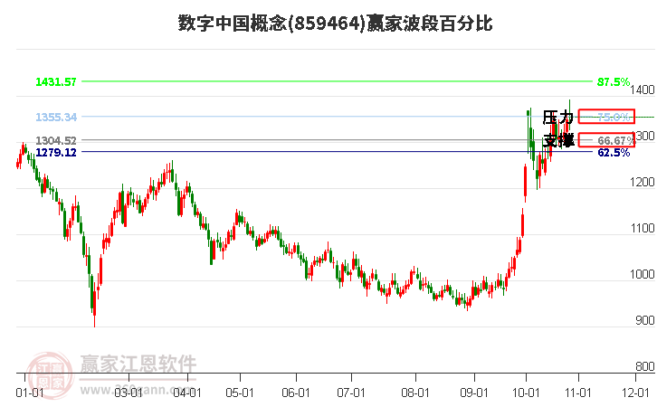 数字中国概念赢家波段百分比工具