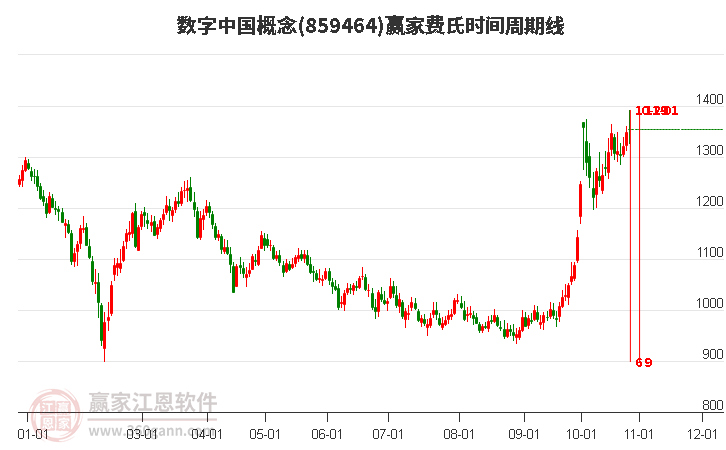 数字中国概念赢家费氏时间周期线工具