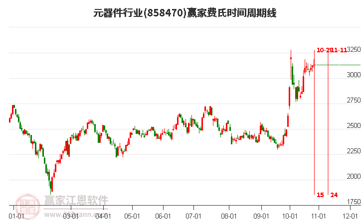 元器件行业赢家费氏时间周期线工具