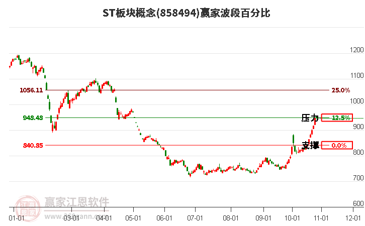 ST板块概念赢家波段百分比工具