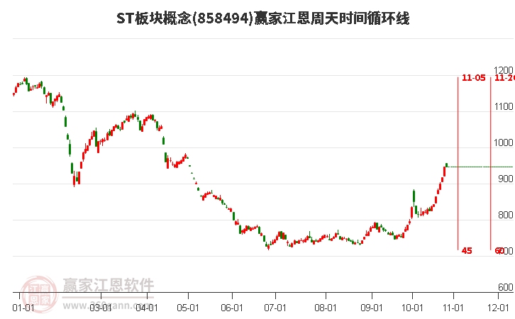 ST板块概念赢家江恩周天时间循环线工具