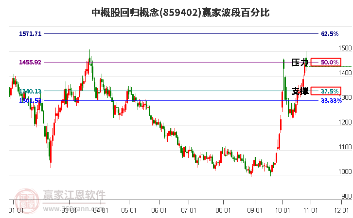 中概股回归概念赢家波段百分比工具