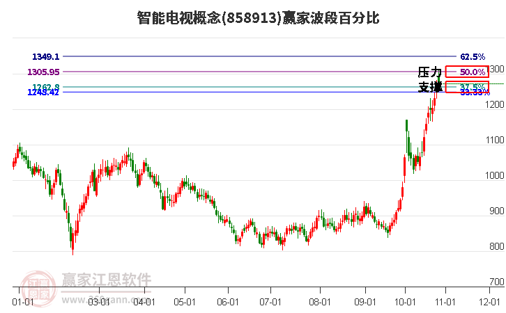 智能电视概念赢家波段百分比工具