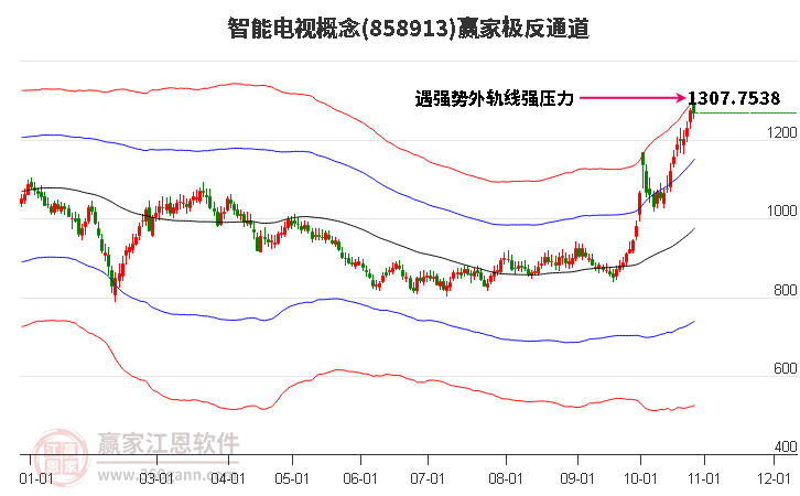 858913智能电视赢家极反通道工具