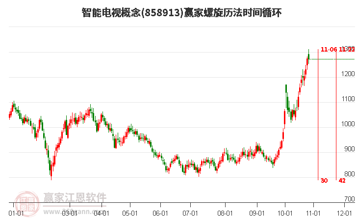 智能电视概念赢家螺旋历法时间循环工具