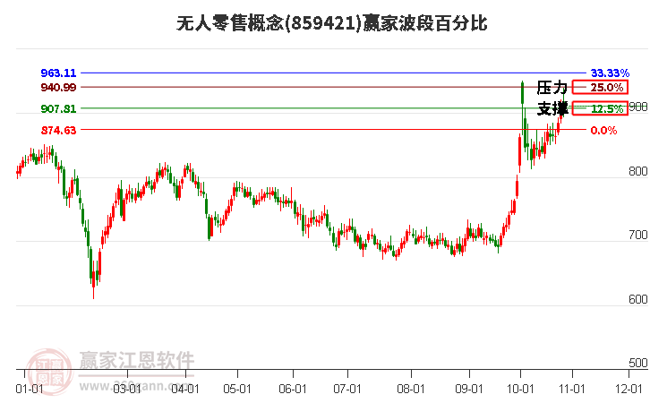 无人零售概念赢家波段百分比工具