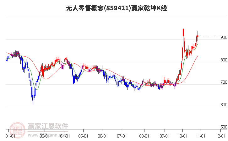 859421无人零售赢家乾坤K线工具