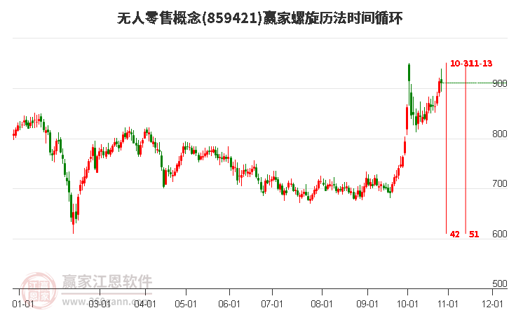 无人零售概念赢家螺旋历法时间循环工具