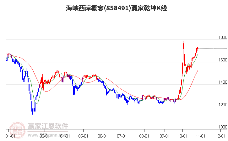 858491海峡西岸赢家乾坤K线工具