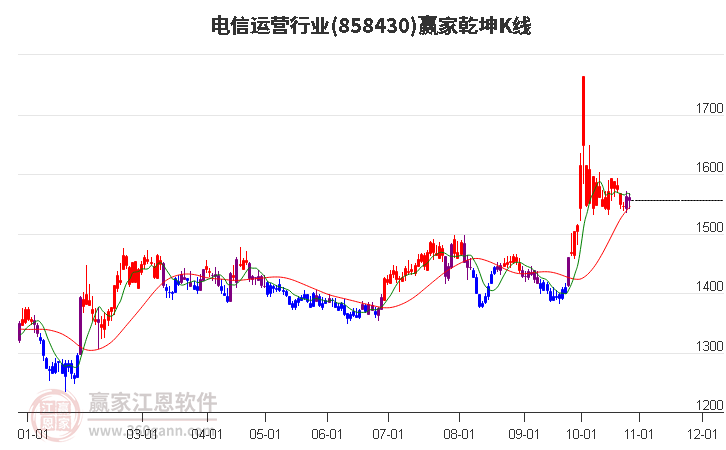 858430电信运营赢家乾坤K线工具