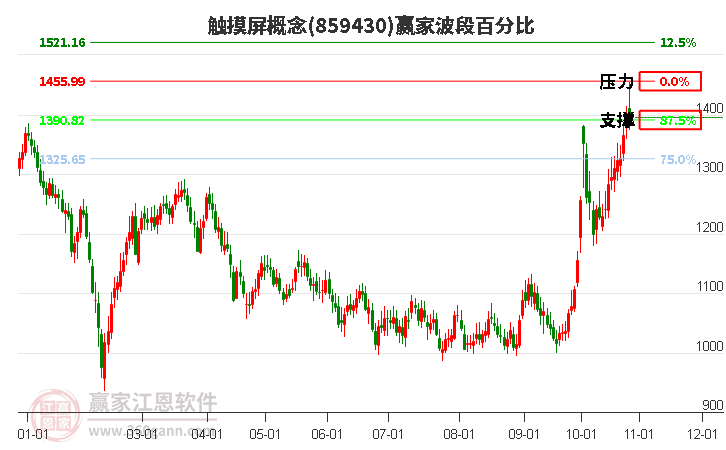 触摸屏概念赢家波段百分比工具