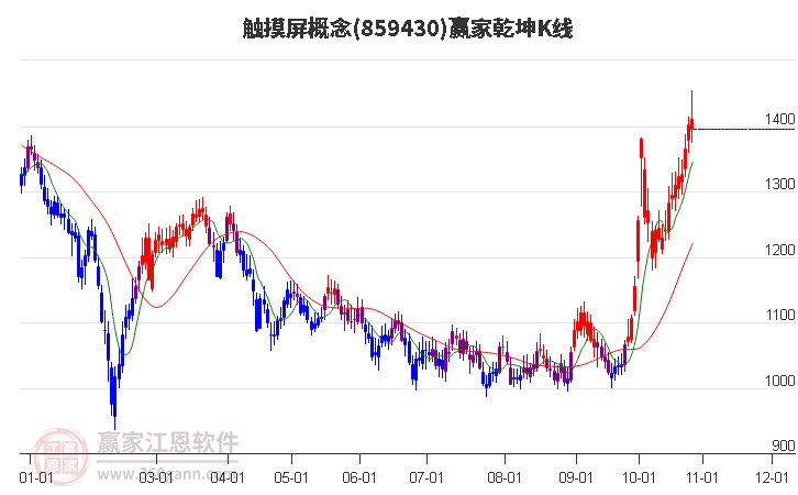 859430触摸屏赢家乾坤K线工具