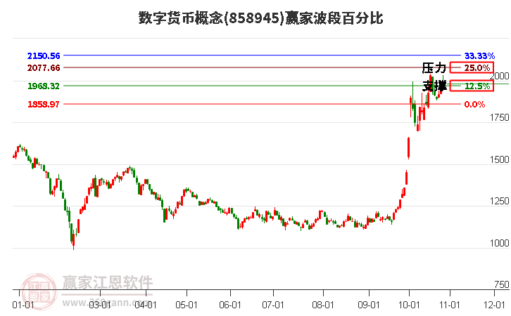 数字货币概念赢家波段百分比工具