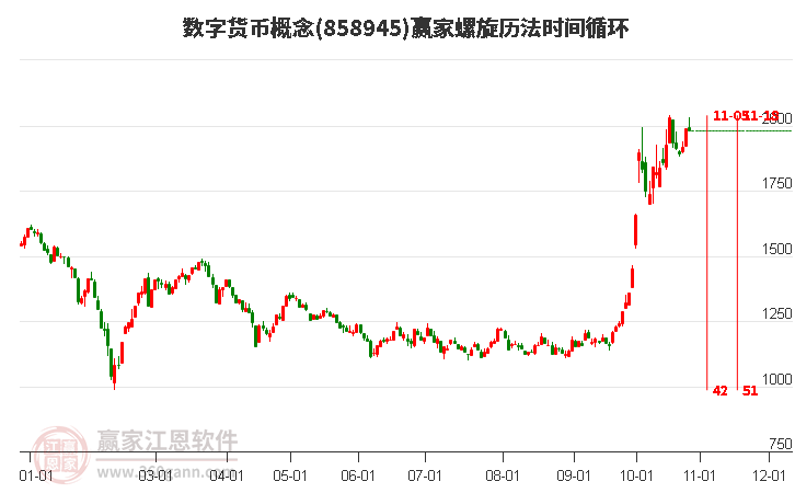 数字货币概念赢家螺旋历法时间循环工具