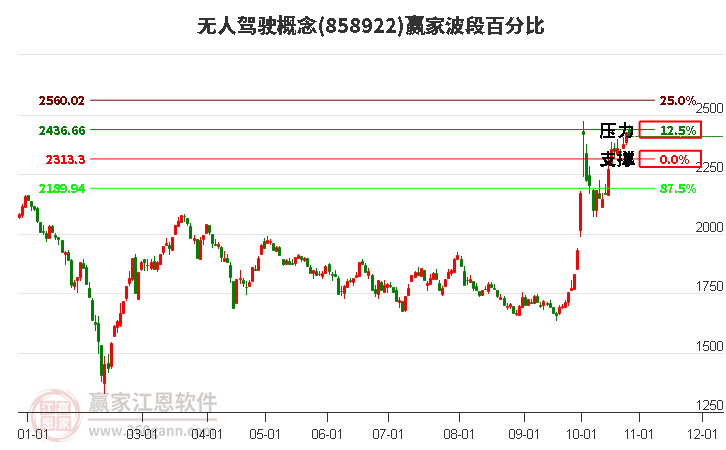 无人驾驶概念赢家波段百分比工具