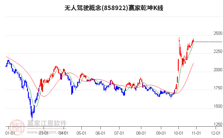 858922无人驾驶赢家乾坤K线工具