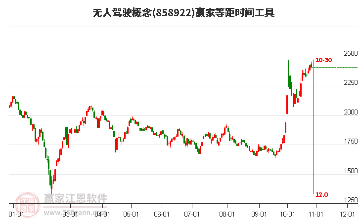 无人驾驶概念赢家等距时间周期线工具