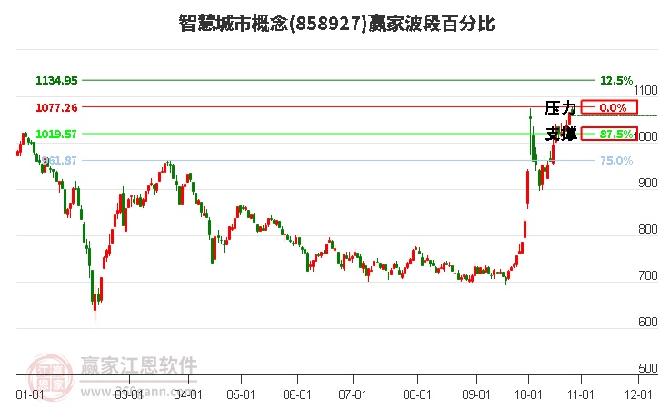 智慧城市概念赢家波段百分比工具