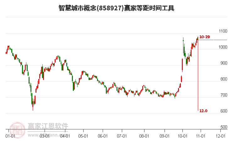 智慧城市概念赢家等距时间周期线工具