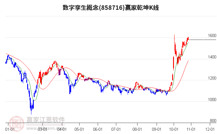 858716数字孪生赢家乾坤K线工具