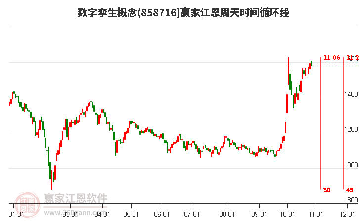 数字孪生概念赢家江恩周天时间循环线工具