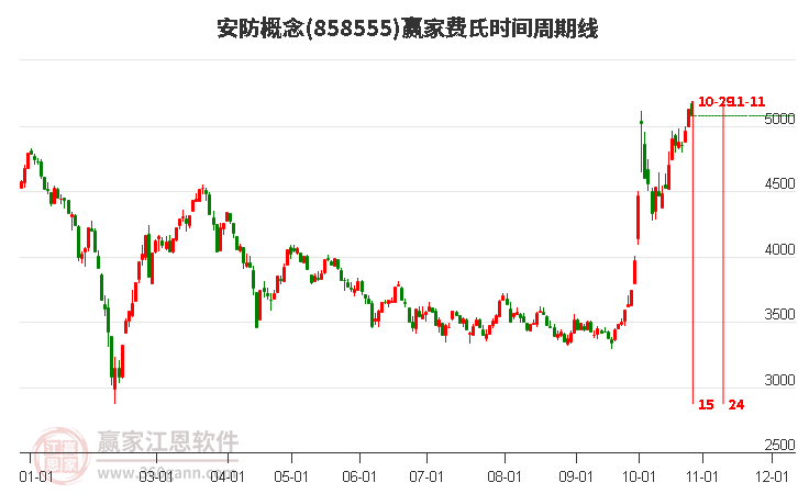 安防概念赢家费氏时间周期线工具