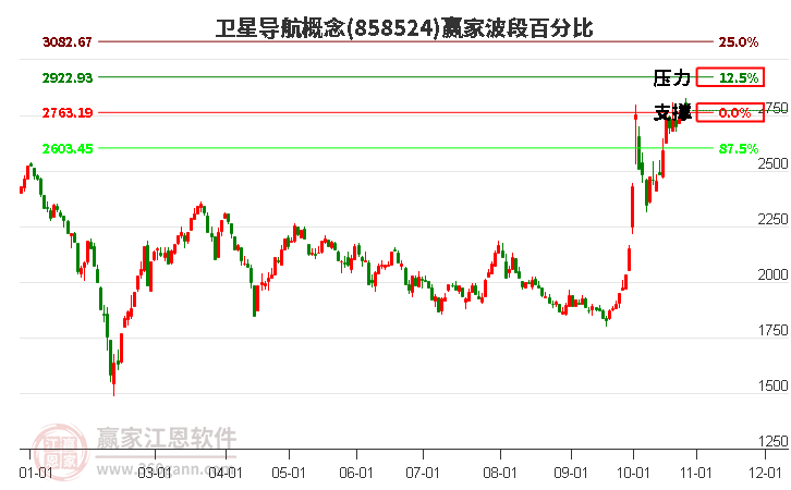 卫星导航概念赢家波段百分比工具