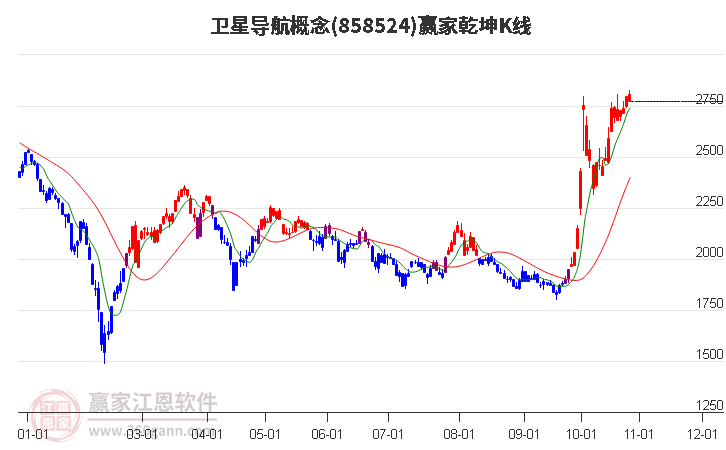 858524卫星导航赢家乾坤K线工具