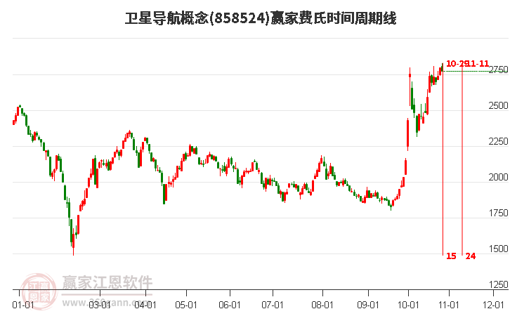 卫星导航概念赢家费氏时间周期线工具