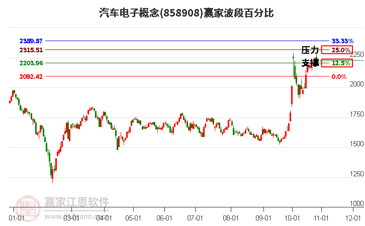 汽车电子概念赢家波段百分比工具