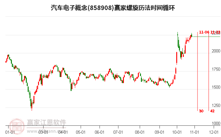 汽车电子概念赢家螺旋历法时间循环工具