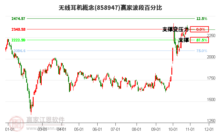 无线耳机概念赢家波段百分比工具