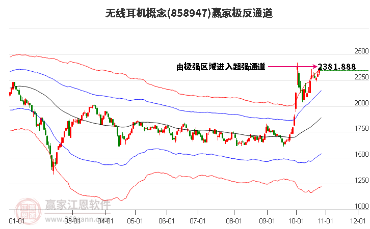 858947无线耳机赢家极反通道工具