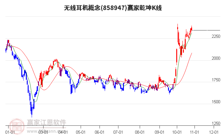 858947无线耳机赢家乾坤K线工具