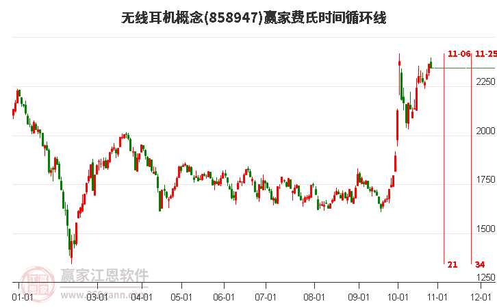 无线耳机概念赢家费氏时间循环线工具