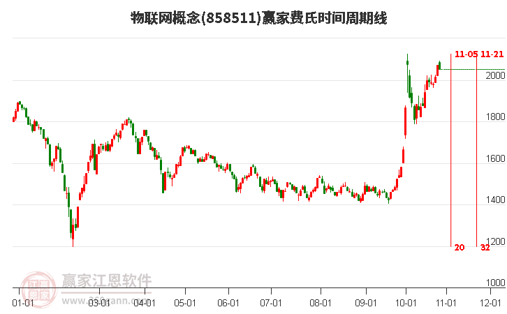 物联网概念赢家费氏时间周期线工具