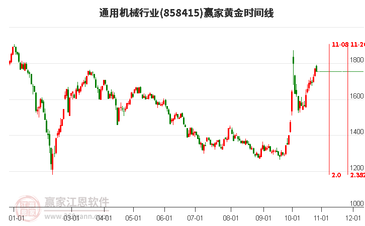 通用机械行业赢家黄金时间周期线工具