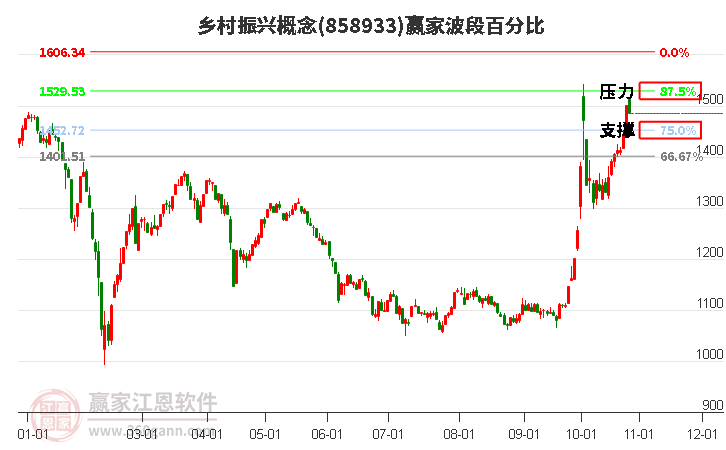 乡村振兴概念赢家波段百分比工具