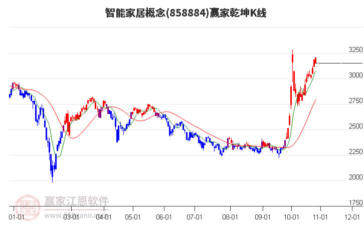 858884智能家居贏家乾坤K線工具