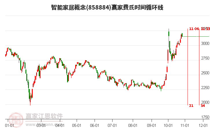 智能家居概念贏家費氏時間循環線工具