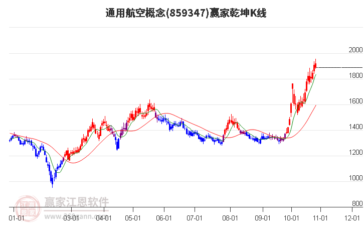 859347通用航空赢家乾坤K线工具