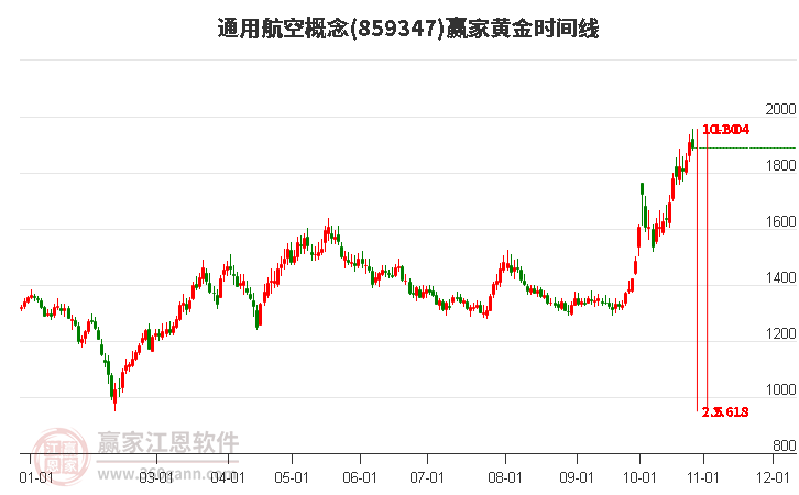 通用航空概念赢家黄金时间周期线工具