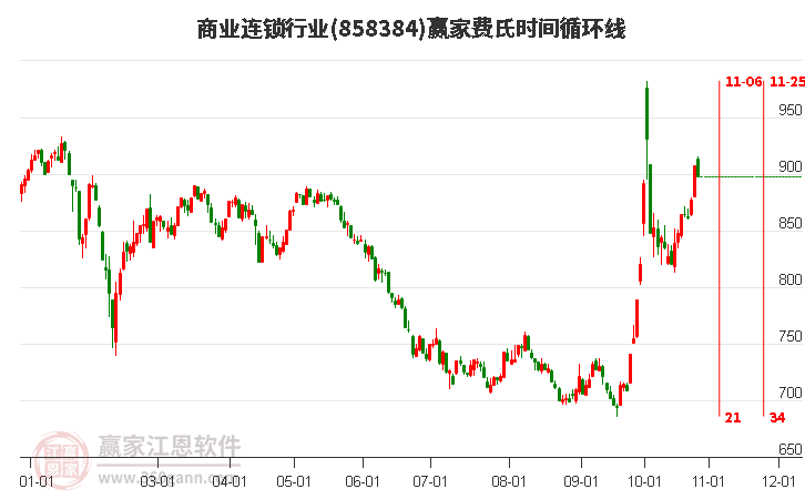 商业连锁行业赢家费氏时间循环线工具