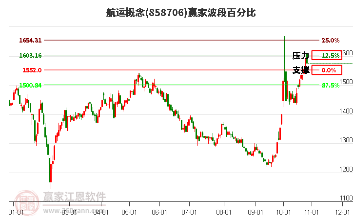 航运概念赢家波段百分比工具